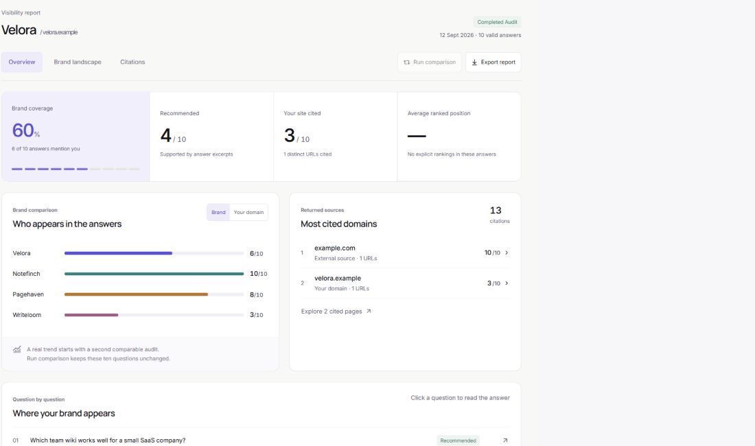 Crawlbird audit report interface with brand coverage, competitor comparison and source evidence; fictional sample data.